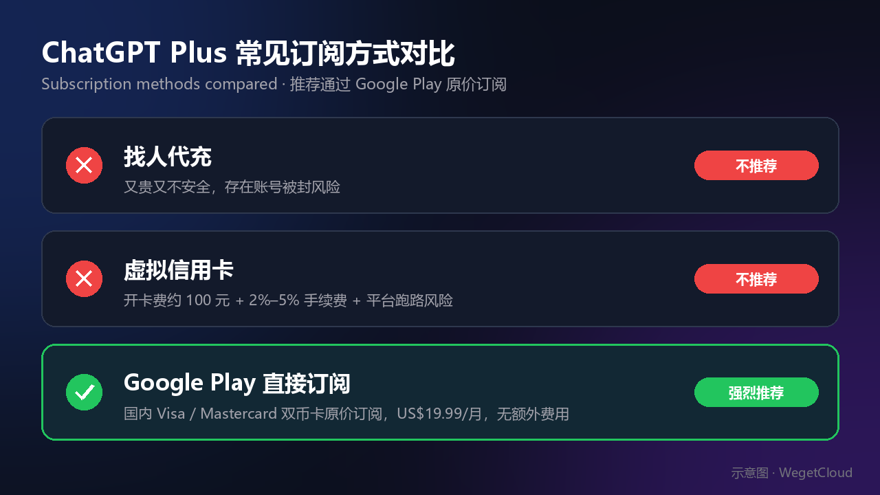 ChatGPT Plus 订阅方式对比