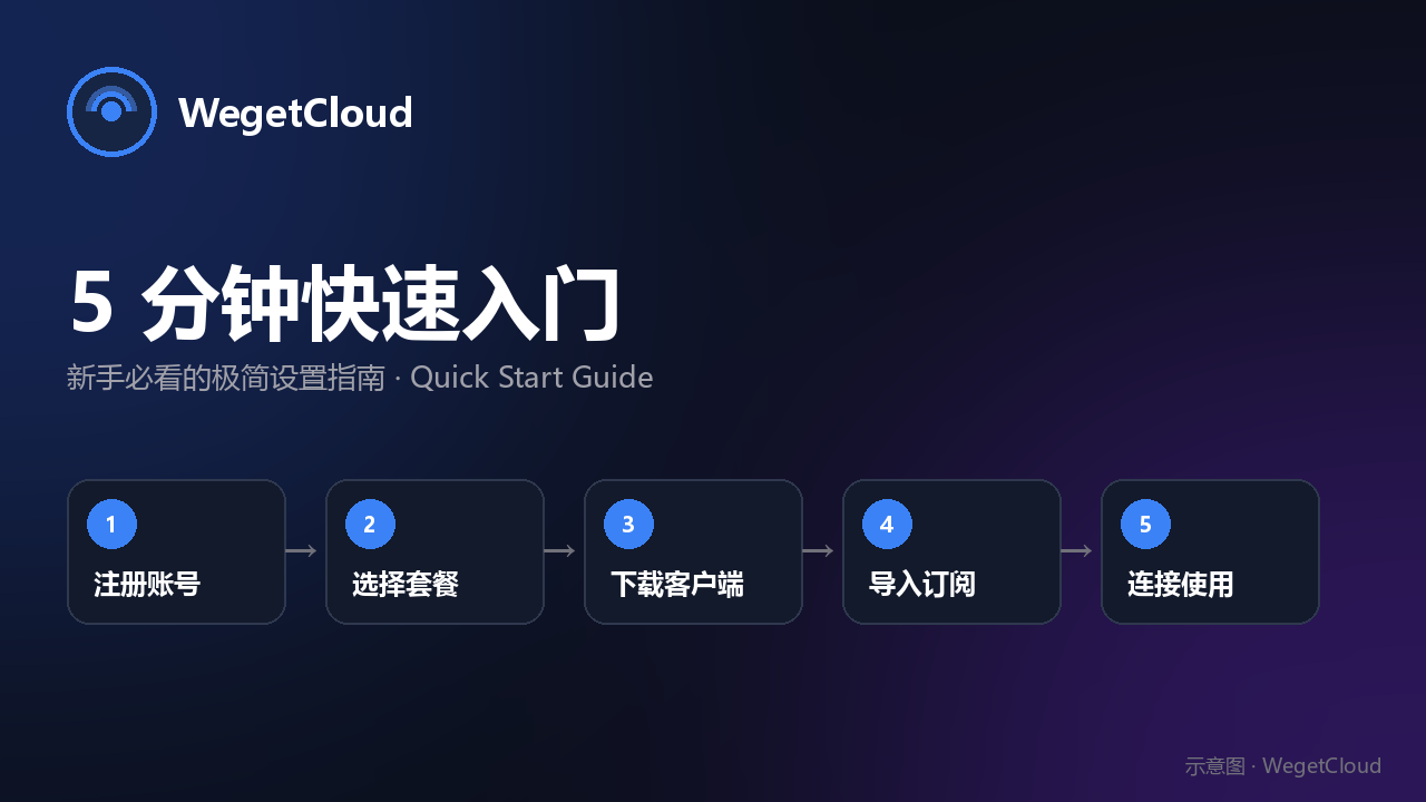 WegetCloud 客户端设置指南封面图