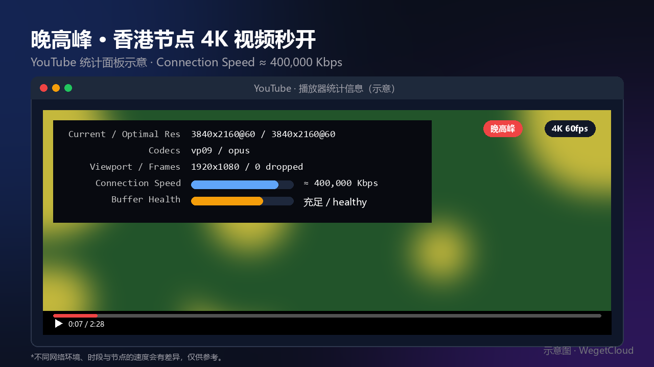 WegetCloud 晚高峰 4K 视频流畅播放示意图